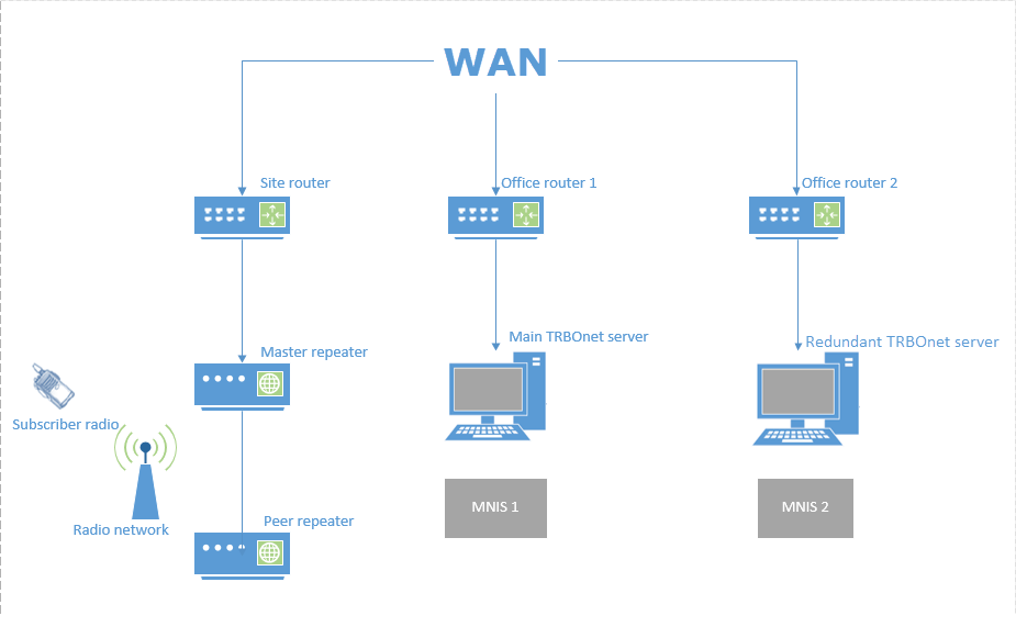 How to configure Redundant (Backup) TRBOnet Server for systems with NAI